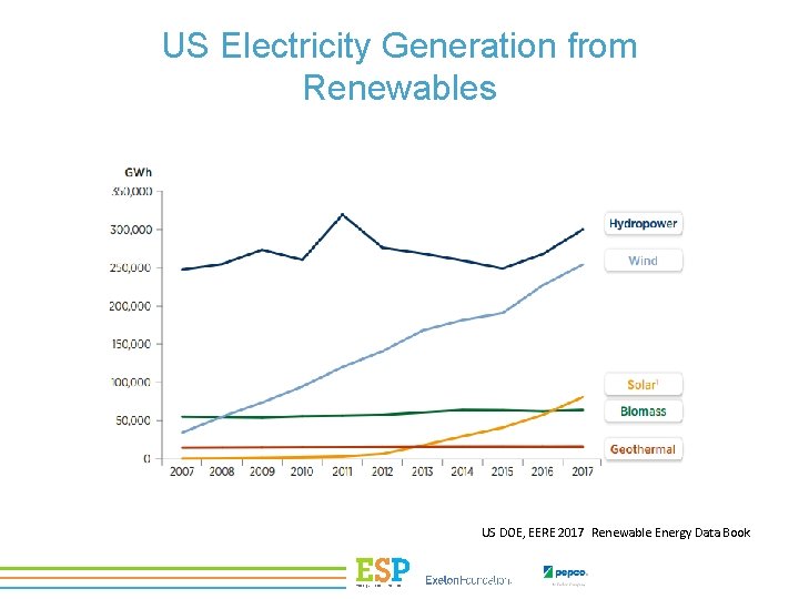 US Electricity Generation from Renewables US DOE, EERE 2017 Renewable Energy Data Book 