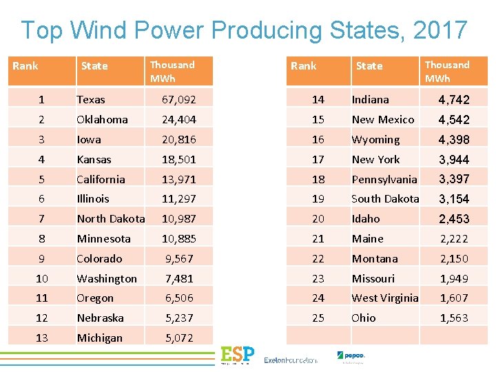 Top Wind Power Producing States, 2017 Rank State Thousand MWh Rank State 1 Texas