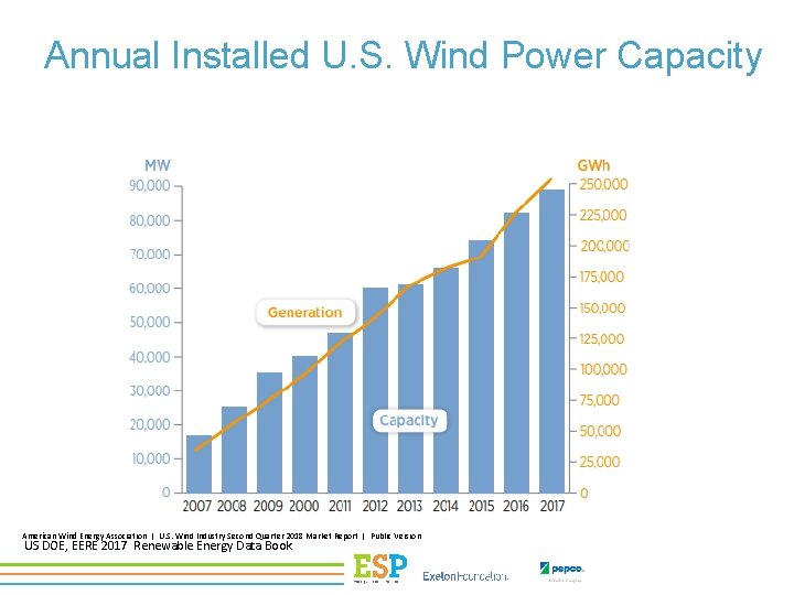 Annual Installed U. S. Wind Power Capacity American Wind Energy Association | U. S.