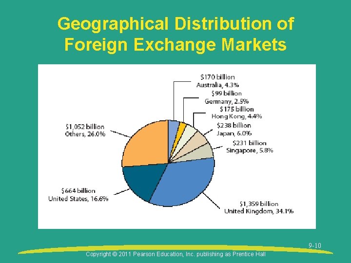 Geographical Distribution of Foreign Exchange Markets 9 -10 Copyright © 2011 Pearson Education, Inc.