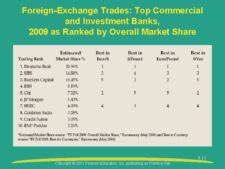 Foreign-Exchange Trades: Top Commercial and Investment Banks, 2009 as Ranked by Overall Market Share