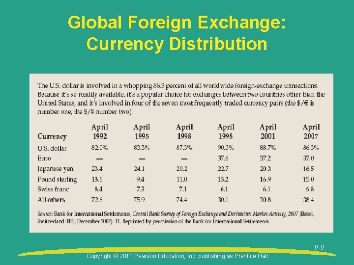 Global Foreign Exchange: Currency Distribution 9 -9 Copyright © 2011 Pearson Education, Inc. publishing
