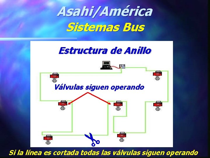 Asahi/América Sistemas Bus Estructura de Anillo Válvulas siguen operando Si la línea es cortada