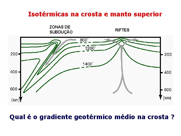 Isotérmicas na crosta e manto superior ZONAS DE SUBDUÇÃO RIFTES Qual é o gradiente
