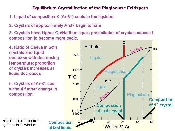Equilibrium Crystallization of the Plagioclase Feldspars 1. Liquid of composition X (An 61) cools