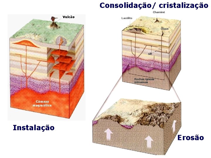 Consolidação/ cristalização Instalação Erosão 