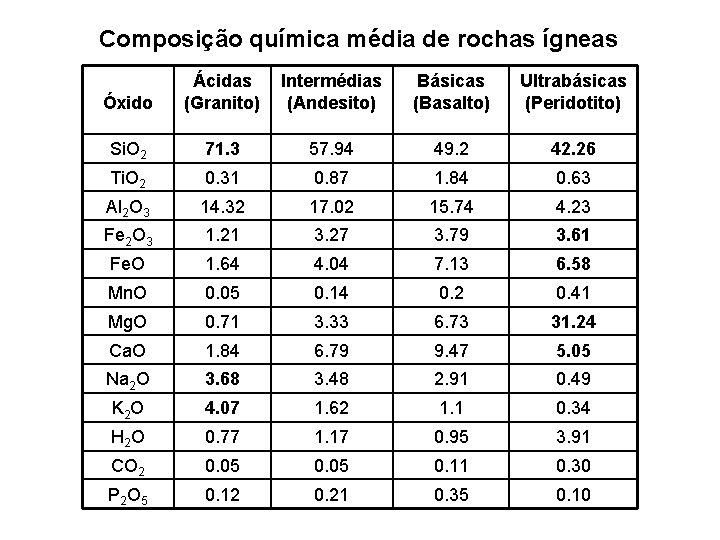 Composição química média de rochas ígneas Óxido Ácidas (Granito) Intermédias (Andesito) Básicas (Basalto) Ultrabásicas