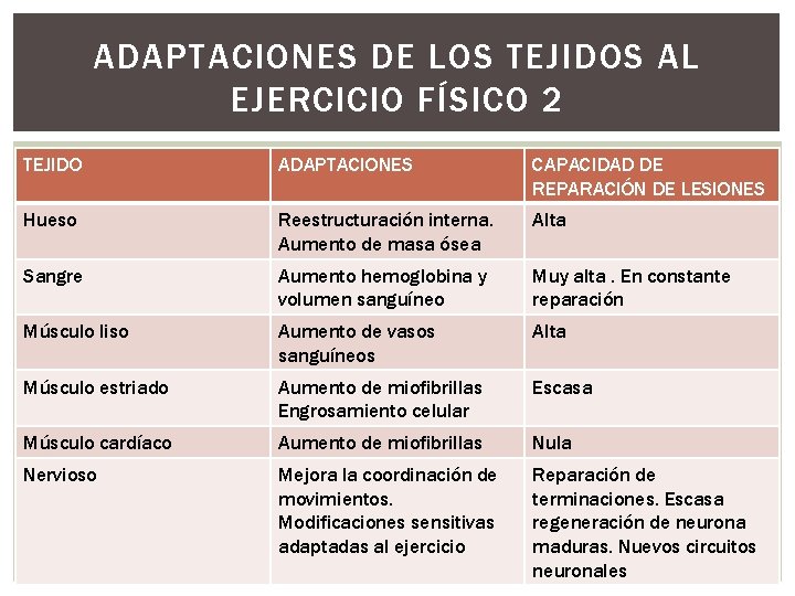 ADAPTACIONES DE LOS TEJIDOS AL EJERCICIO FÍSICO 2 TEJIDO ADAPTACIONES CAPACIDAD DE REPARACIÓN DE