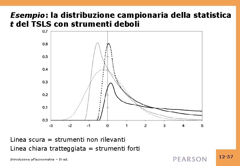 Esempio: la distribuzione campionaria della statistica t del TSLS con strumenti deboli Linea scura
