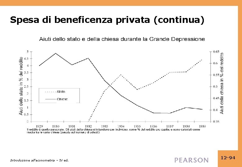 Spesa di beneficenza privata (continua) Introduzione all’econometria – IV ed. 12 -94 