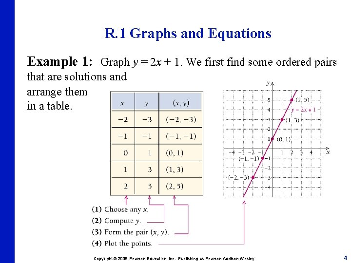 R. 1 Graphs and Equations Example 1: Graph y = 2 x + 1.