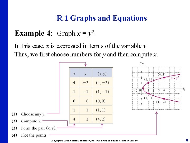 R. 1 Graphs and Equations Example 4: Graph x = y 2. In this