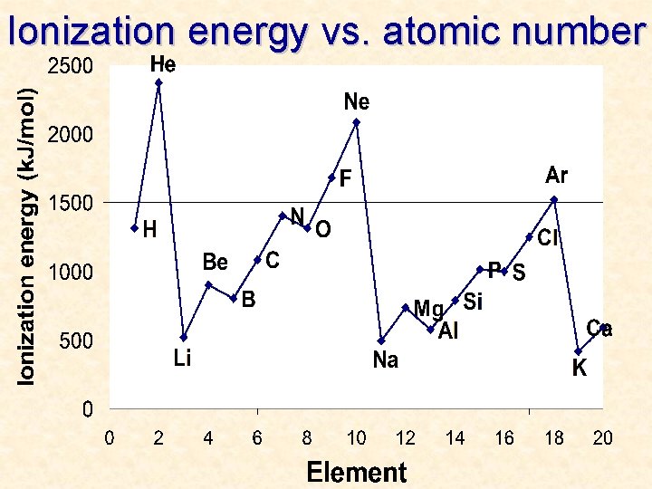 Ionization energy vs. atomic number 