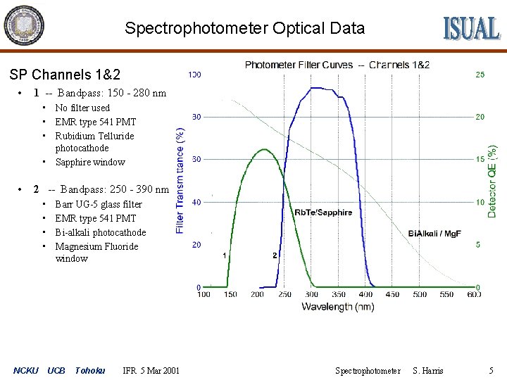 Spectrophotometer Optical Data SP Channels 1&2 • 1 -- Bandpass: 150 - 280 nm