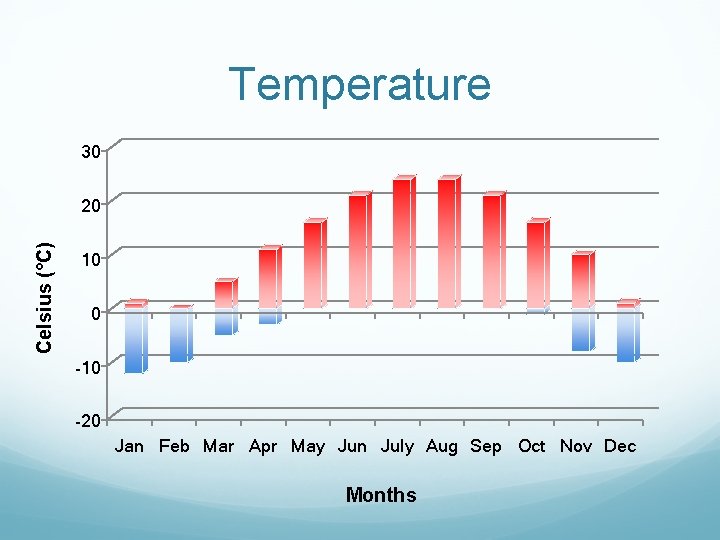 Temperature 30 Celsius (°C) 20 10 0 -10 -20 Jan Feb Mar Apr May Temperature 30 Celsius (°C) 20 10 0 -10 -20 Jan Feb Mar Apr May