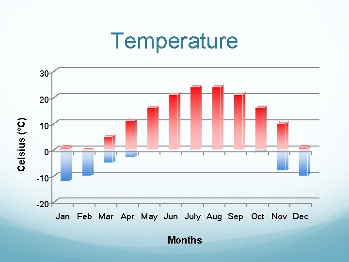 Temperature 30 Celsius (°C) 20 10 0 -10 -20 Jan Feb Mar Apr May