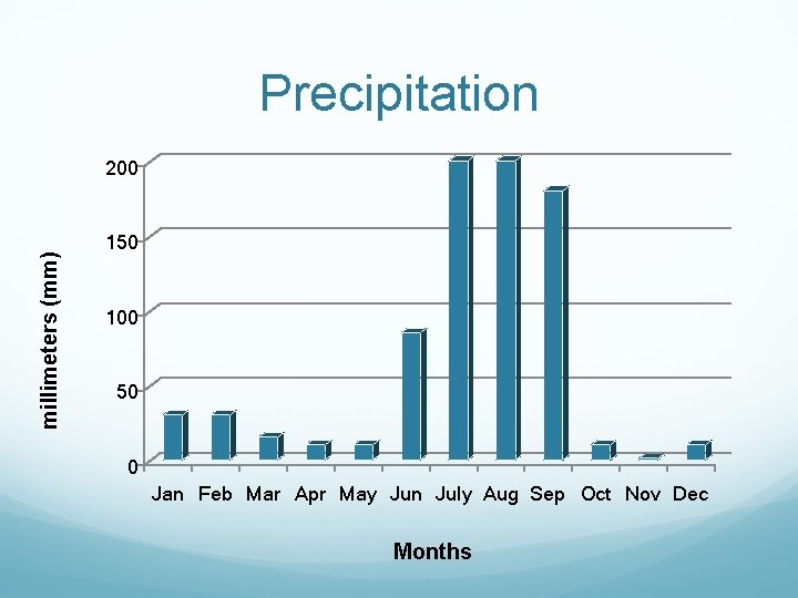 Precipitation millimeters (mm) 200 150 100 50 0 Jan Feb Mar Apr May Jun