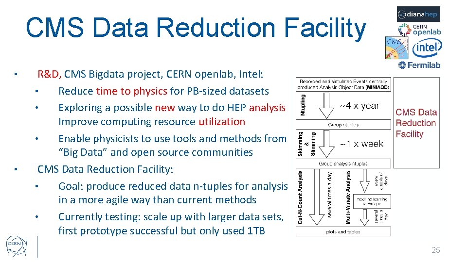 CMS Data Reduction Facility • • R&D, CMS Bigdata project, CERN openlab, Intel: •