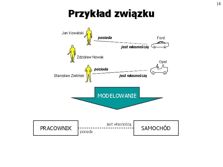 14 Przykład związku Jan Kowalski posiada Ford jest własnością Zdzisław Nowak Opel posiada Stanisław