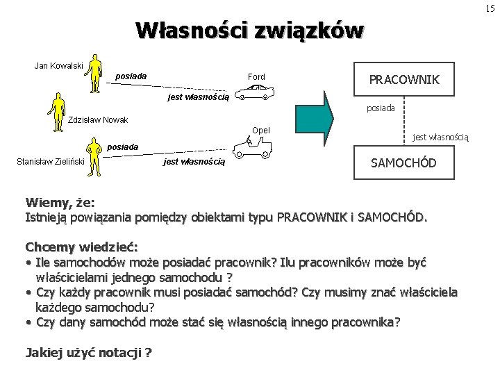 15 Własności związków Jan Kowalski posiada Ford PRACOWNIK jest własnością posiada Zdzisław Nowak Opel