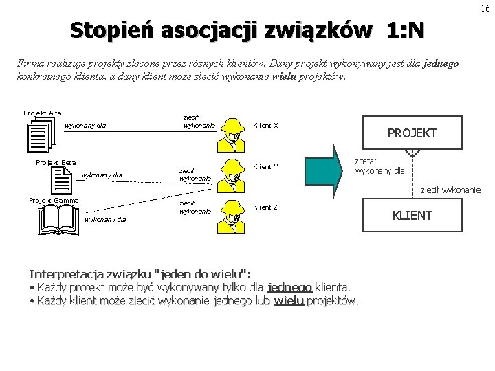 16 Stopień asocjacji związków 1: N Firma realizuje projekty zlecone przez różnych klientów. Dany