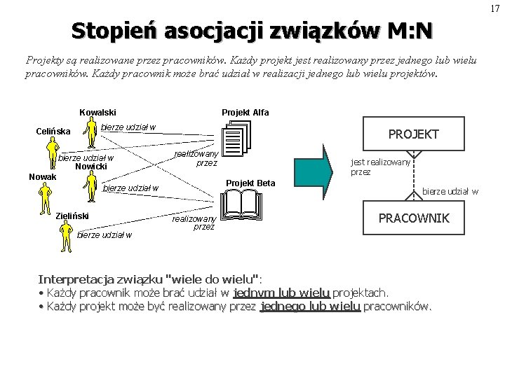 17 Stopień asocjacji związków M: N Projekty są realizowane przez pracowników. Każdy projekt jest