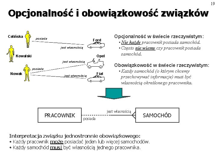 19 Opcjonalność i obowiązkowość związków Celińska posiada Ford jest własnością Kowalski Opel jest własnością