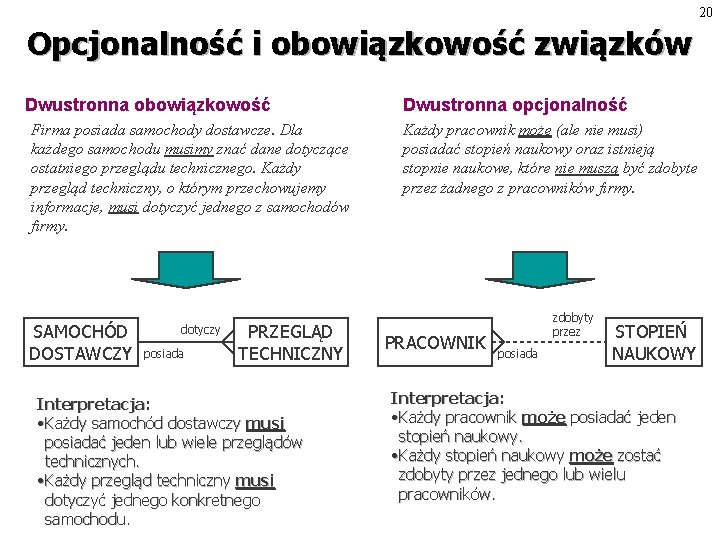 20 Opcjonalność i obowiązkowość związków Dwustronna obowiązkowość Firma posiada samochody dostawcze. Dla każdego samochodu