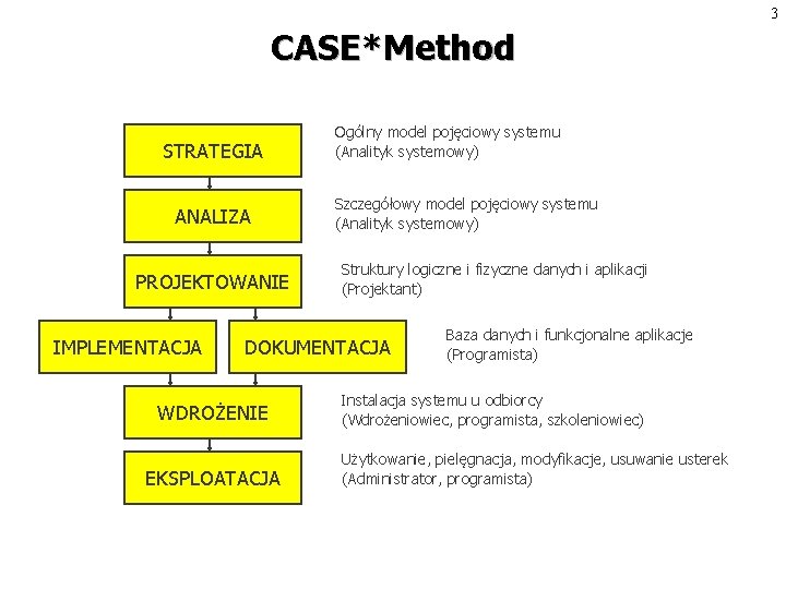 3 CASE*Method STRATEGIA ANALIZA PROJEKTOWANIE IMPLEMENTACJA Ogólny model pojęciowy systemu (Analityk systemowy) Szczegółowy model