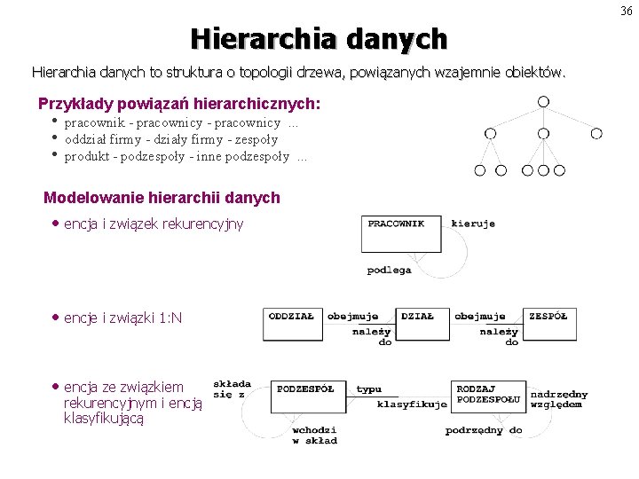 36 Hierarchia danych to struktura o topologii drzewa, powiązanych wzajemnie obiektów. Przykłady powiązań hierarchicznych: