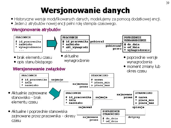 39 Wersjonowanie danych • Historyczne wersje modyfikowanych danych, modelujemy za pomocą dodatkowej encji. •