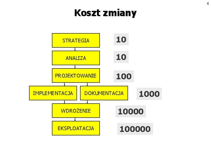 4 Koszt zmiany STRATEGIA 10 ANALIZA 10 PROJEKTOWANIE IMPLEMENTACJA 100 DOKUMENTACJA WDROŻENIE EKSPLOATACJA 100000