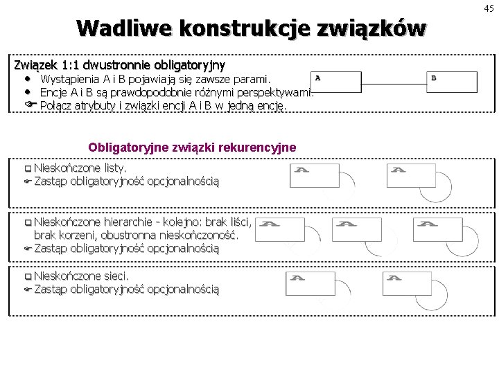 Wadliwe konstrukcje związków Związek 1: 1 dwustronnie obligatoryjny • Wystąpienia A i B pojawiają