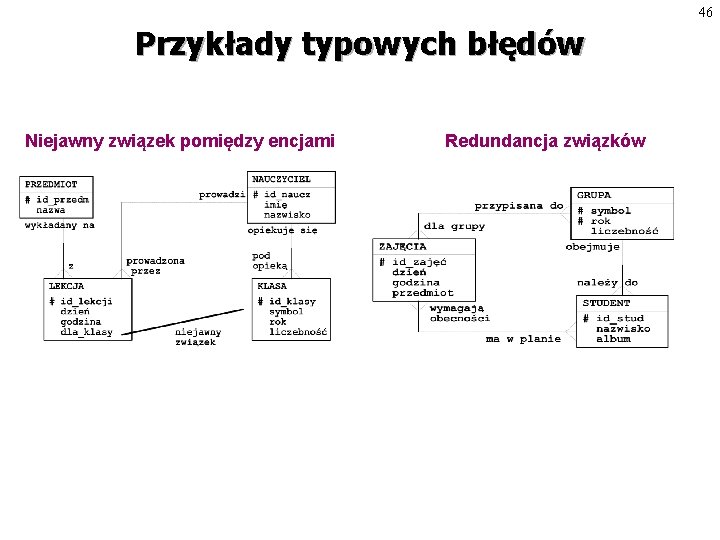 46 Przykłady typowych błędów Niejawny związek pomiędzy encjami Redundancja związków 