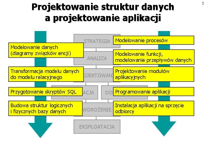 Projektowanie struktur danych a projektowanie aplikacji Modelowanie danych (diagramy związków encji) STRATEGIA Modelowanie procesów