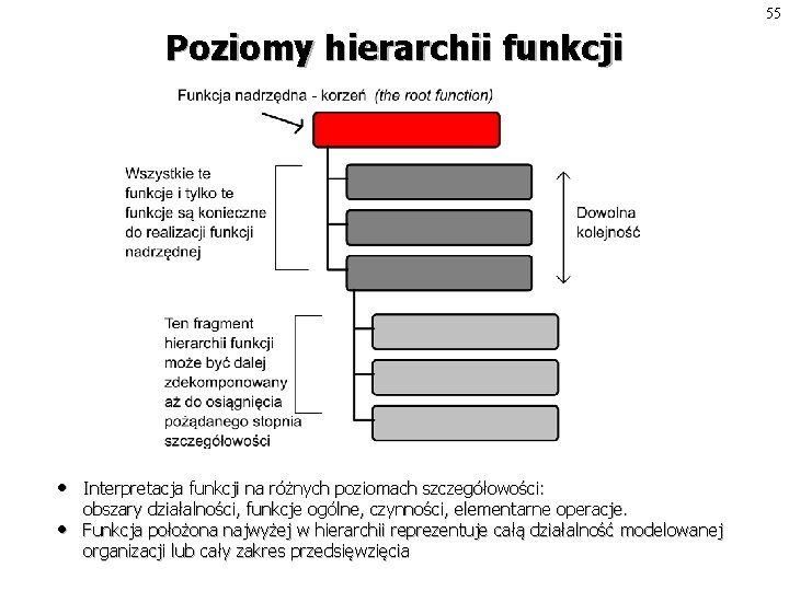 55 Poziomy hierarchii funkcji • • Interpretacja funkcji na różnych poziomach szczegółowości: obszary działalności,