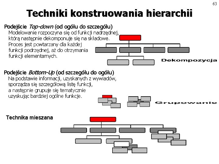 63 Techniki konstruowania hierarchii Podejście Top-down (od ogółu do szczegółu) Modelowanie rozpoczyna się od
