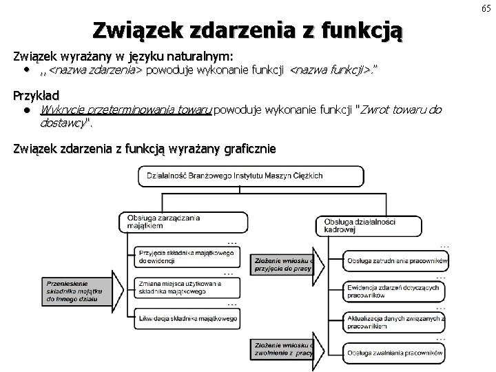 65 Związek zdarzenia z funkcją Związek wyrażany w języku naturalnym: • , , <nazwa