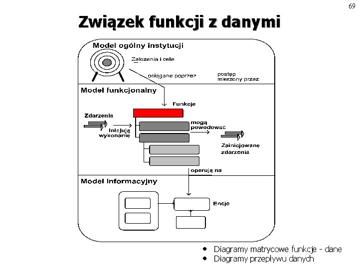 69 Związek funkcji z danymi • • Diagramy matrycowe funkcje - dane Diagramy przepływu