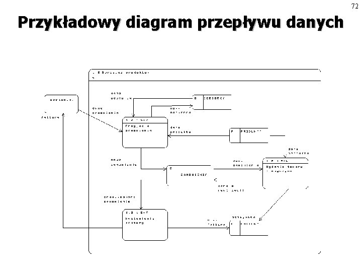 72 Przykładowy diagram przepływu danych 