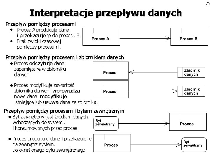 75 Interpretacje przepływu danych Przepływ pomiędzy procesami • • Proces A produkuje dane i