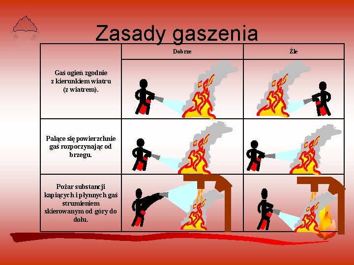 Zasady gaszenia Dobrze Gaś ogień zgodnie z kierunkiem wiatru (z wiatrem). Palące się powierzchnie