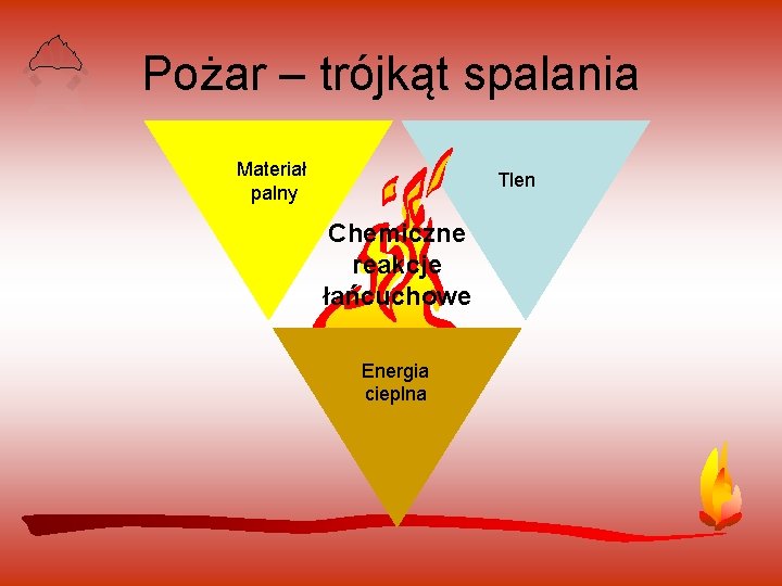 Pożar – trójkąt spalania Materiał palny Tlen Chemiczne reakcje łańcuchowe Energia cieplna 