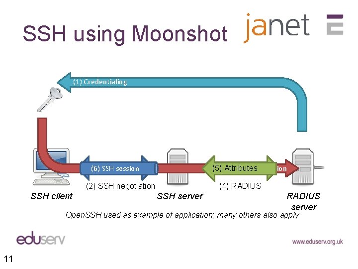 SSH using Moonshot (1) Credentialing (3) Authentication (5) Attributes (6) SSH session (2) SSH