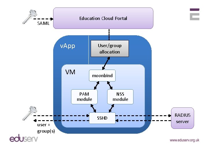 Education Cloud Portal SAML v. App User/group allocation VM moonbind PAM module NSS module