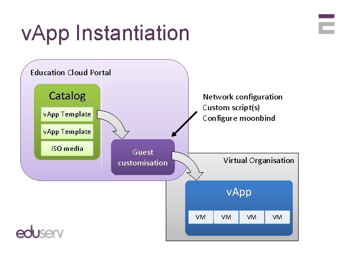 v. App Instantiation Education Cloud Portal Catalog Network configuration Custom script(s) Configure moonbind v.