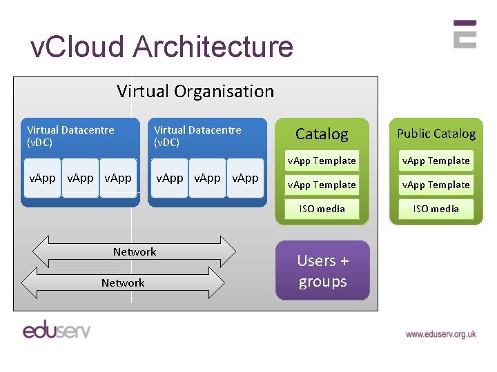 v. Cloud Architecture Virtual Organisation Virtual Datacentre (v. DC) v. App Network Catalog Public