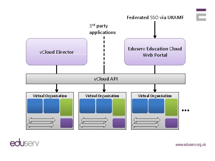 Federated SSO via UKAMF 3 rd party applications Eduserv Education Cloud Web Portal v.