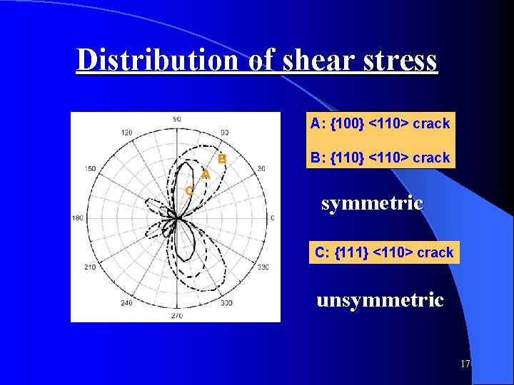 Distribution of shear stress A: {100} <110> crack B B: {110} <110> crack A