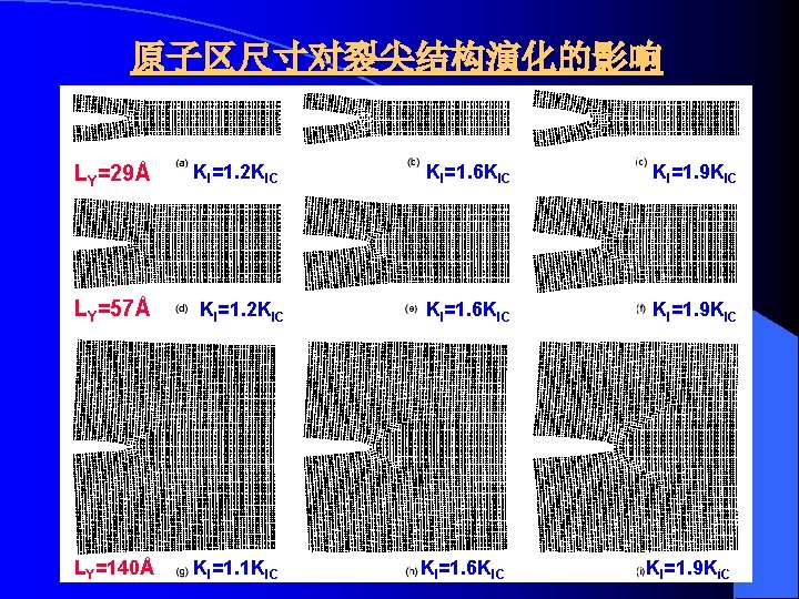 原子区尺寸对裂尖结构演化的影响 LY=29Å LY=57Å LY=140Å KI=1. 2 KIC KI=1. 1 KIC KI=1. 6 KIC KI=1.